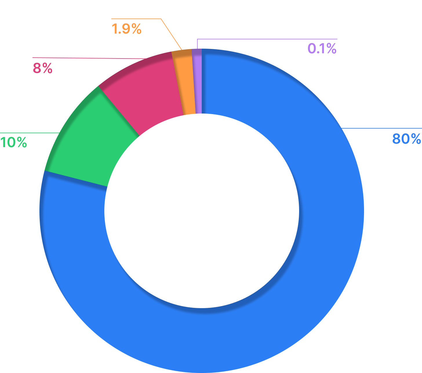 STEIN token distribution
